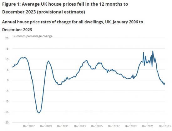 Photograph of UK House Price Index -  December 2023