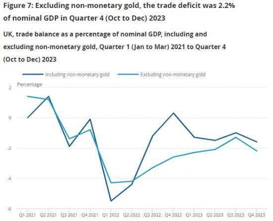 Photograph of GDP First Quarterly Estimate, Uk - October To December 2023 - Technical Recession With Two Quarters Fall