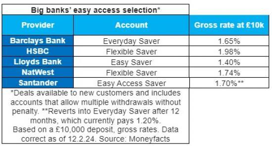 Photograph of Big Banks Failing To Offer More Competitive Savings Rates, Updated Figures Show