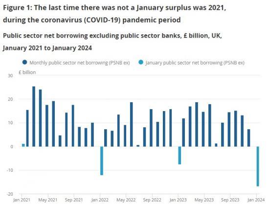 Photograph of January Usually Sees The Government Run An Overall Surplus, As This Is The Month When A Large Chunk Of Self-assessment Receipts Is Paid