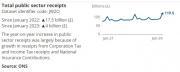 Thumbnail for article : Public Sector Finances, Uk - January 2024 Ons Report