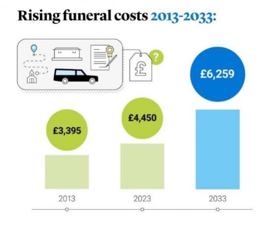 Photograph of Helping People Pay For Costs Of A Funeral - Eligible People Urged To Apply For Funeral Support Payment