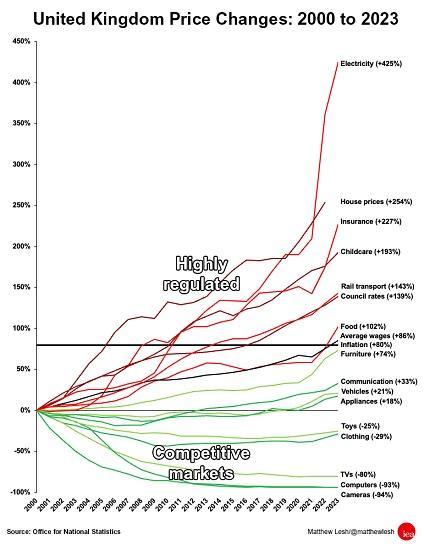 Photograph of Red Tape Has Fuelled The Cost Of Living Crisis, Argues New Lea Paper