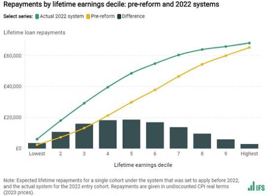 Photograph of Future Graduates Will Pay More In Student Loan Repayments - And The Poorest Will Be Worst Affected