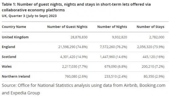 Photograph of Short-term lets through online collaborative economy platforms, UK  - Quarter 3 (July to Sept) 2023