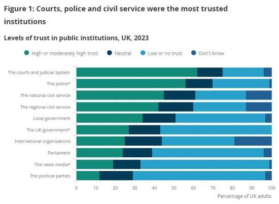 Photograph of Do You Trust Government? - Read The ONS Report - Trust In Government, Uk: 2023