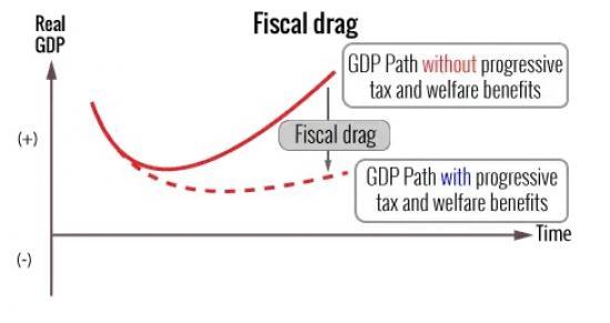 Photograph of A Fiscal Drag On Almost Everyone - Left Hand Right Hand Of Taxes