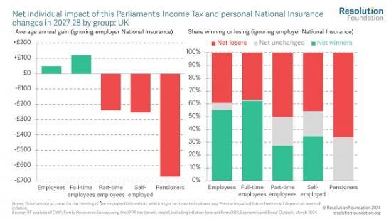 Photograph of Losers From the Budget - Pensioners and Low Income Earners