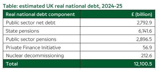 Photograph of  The Real National Debt 2024 - A Staggering £12.1 Trillion