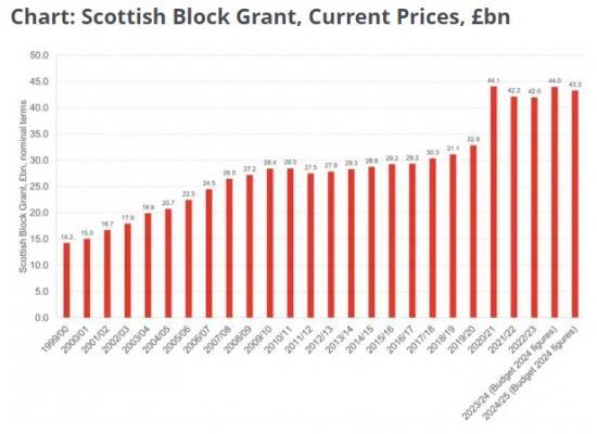 Photograph of Is The Scottish Block Grant The Largest Or Smallest It Has Ever Been - in real terms, it is not a record block grant 