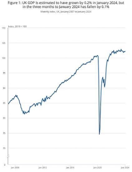 Photograph of GDP Monthly Estimate UK - January 2024