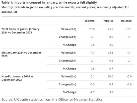 Photograph of UK Trade - January 2024