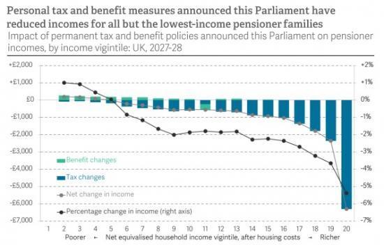 Photograph of Pensioners Gain £1,000 On Average From Policy Changes Since 2010, With Tax Rises This Parliament Offset By Triple Lock Boost For All But The Richest Pensioners