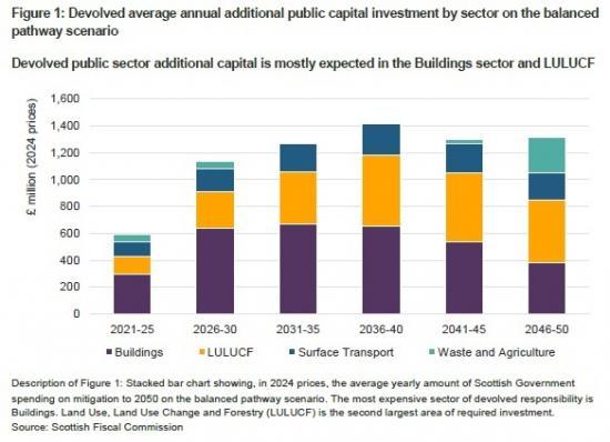 Photograph of Fiscal Sustainability Perspectives: Climate Change  -  A Report By the Scottish Fiscal Commission