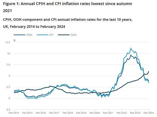 Photograph of Consumer Price Inflation UK - February 2024 - Nudging Down To 3.4%