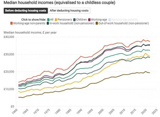 Photograph of Living Standards, Poverty And Inequality In The UK