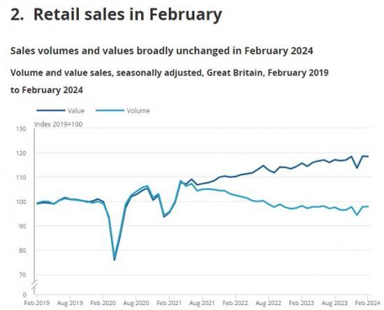 Photograph of Retail Sales Great Britain - February 2024 - Flat Sales