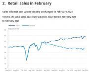 Thumbnail for article : Retail Sales Great Britain - February 2024 - Flat Sales