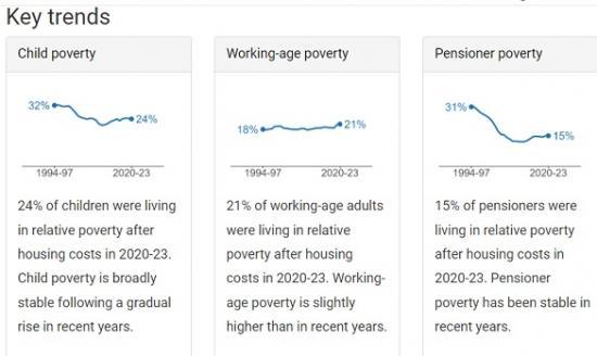 Photograph of Poverty And Income Inequality In Scotland 2020-23