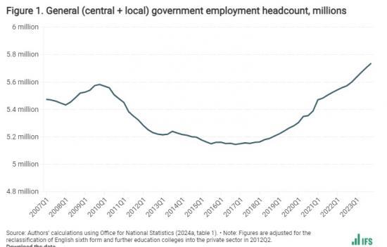 Photograph of Recent Trends In Public Sector Pay - How Has Public Sector Pay Changed In Recent Years? Which Type Of Workers Have Done Better And Which Have Done Worse?