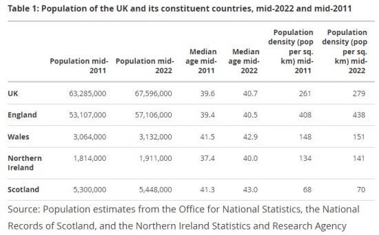 Photograph of Population Estimates For The UK, England, Wales, Scotland, And Northern Ireland - Mid-2022