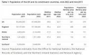Thumbnail for article : Population Estimates For The UK, England, Wales, Scotland, And Northern Ireland - Mid-2022