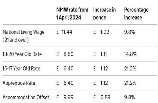 Photograph of The Minimum Wage Is The Single Most Successful Economic Policy In A Generation, And Has Boosted The Wages Of Millions Of Britain's Lowest Earners By £6,000 A Year