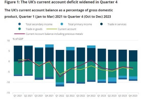 Photograph of Balance Of Payments, UK - October To December 2023