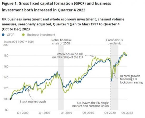 Photograph of Business Investment In The UK - October To December 2023 Revised Results