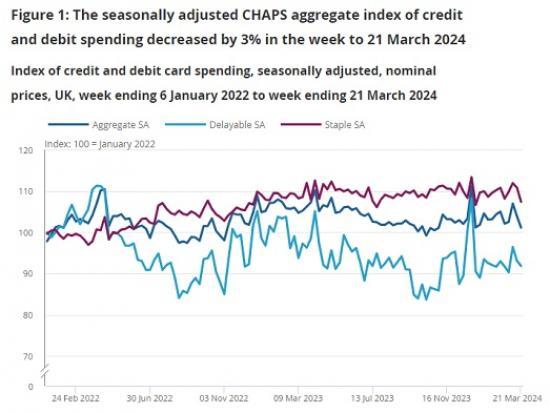 Photograph of Economic Activity And Social Change In The UK - Real-time Indicators - 28 March 2024