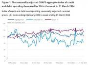 Thumbnail for article : Economic Activity And Social Change In The UK - Real-time Indicators - 28 March 2024