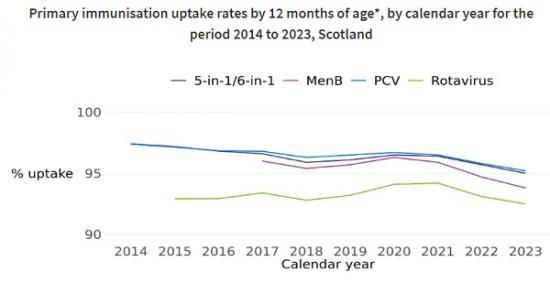 Photograph of Childhood Immunisation Statistics Scotland - Quarter And Year Ending 31 December 2023