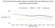 Thumbnail for article : Childhood Immunisation Statistics Scotland - Quarter And Year Ending 31 December 2023