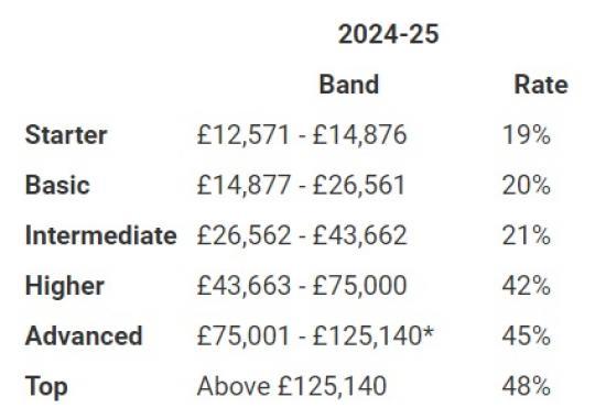 Photograph of Income Tax Changes From Today - People Urged To Check Their Tax Code As New Financial Year Begins