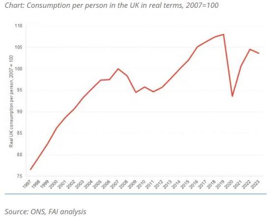 Photograph of A Deeper Look At UK Consumption Data By The Fraser Of Allender Institute