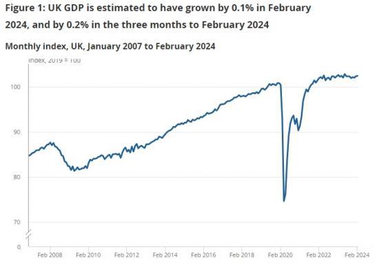 Photograph of GDP Monthly Estimate, UK - February 2024 - Miniscule Growth Better Than A Fall