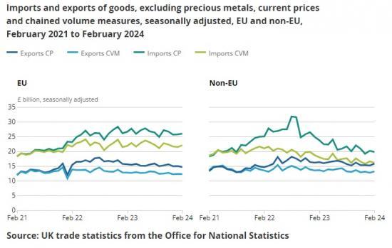 Photograph of UK Trade - February 2024 - Imports Down Exports Up