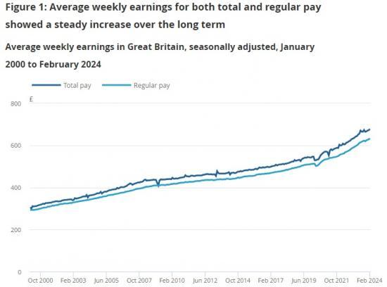 Photograph of Average Weekly Earnings In Great Britain - April 2024