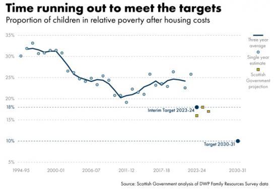 Photograph of Is Scotland Going To Meet Its Child Poverty Targets?