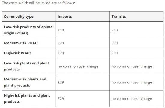 Photograph of After EU Exit - UK Border Checks And The New Common User Charge - Starts 30 April2024 - Who Knew when We Voted to Leave?