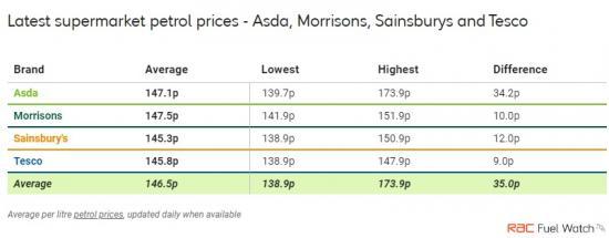 Photograph of As Fuel Prices Creep Up Again - What are the latest UK petrol prices and diesel prices? 