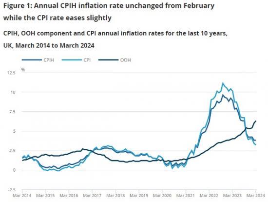 Photograph of Consumer Price Inflation, UK - March 2024 -  3.2% Down From 3.4% In February