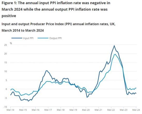 Photograph of Producer Price Inflation, UK - March 2024, Including Services, January To March 2024