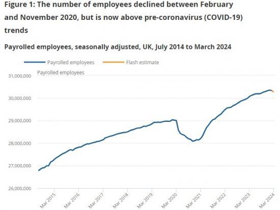 Photograph of Earnings And Employment From Pay As You Earn Real Time Information, UK - April 2024