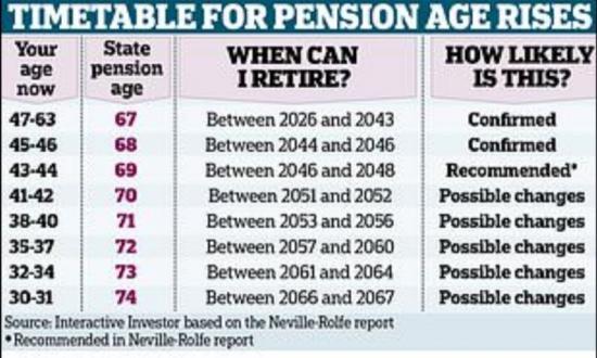 Photograph of Will Britons Work Until They're 71? Expert Examines Proposed Pension Age Rise