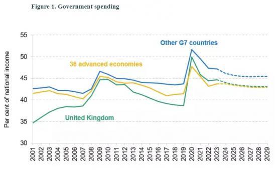 Photograph of Spending As Much As Other Countries But Taxing Less Is Unlikely To Be Sustainable