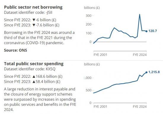 Photograph of Public Sector Finances UK March 2024