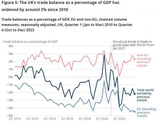 Photograph of Recent Trends In UK Trade Volumes And Balances: 2010 To 2023