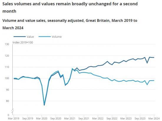 Photograph of Retail Sales, Great Britain - March 2024