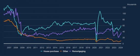 Photograph of Mortgage Lending Highest Since February 2023